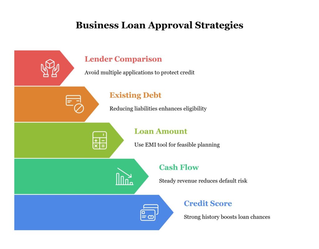 The image outlines key strategies for business loan approval, including lender comparison, managing existing debt, loan amount planning, cash flow stability, and credit score enhancement.