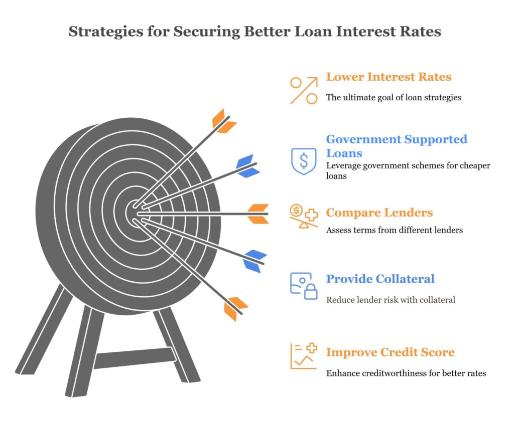 The image illustrates key strategies for securing better loan interest rates, including lowering interest rates, leveraging government-supported loans, comparing lenders, providing collateral, and improving credit scores.