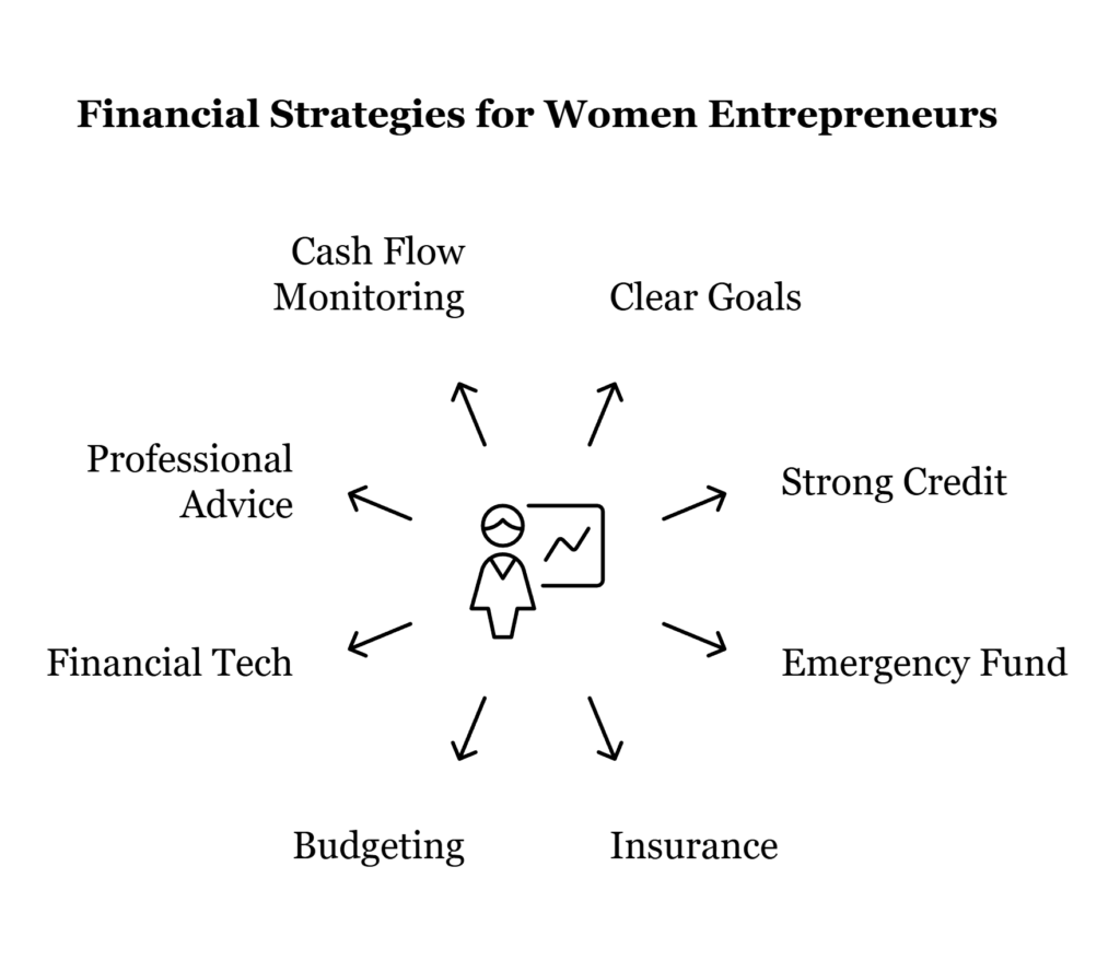 The image outlines key financial strategies for women entrepreneurs, including cash flow management, goal setting, credit strength, emergency funds, insurance, budgeting, financial technology, professional advice, and monitoring.