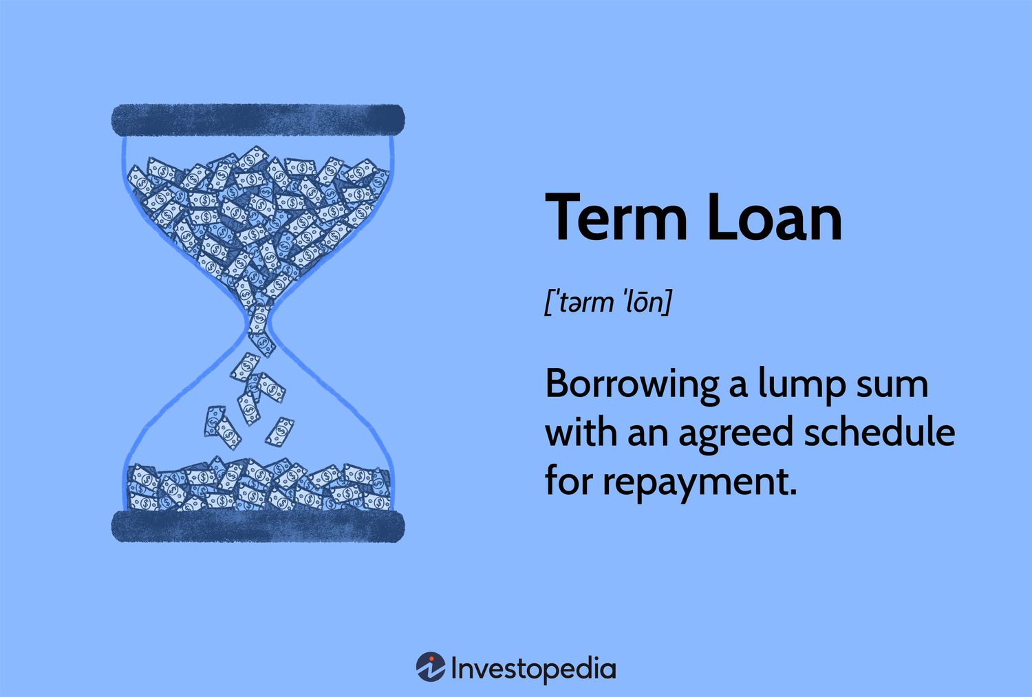 The image explains that a term loan is borrowing a lump sum with an agreed schedule for repayment.