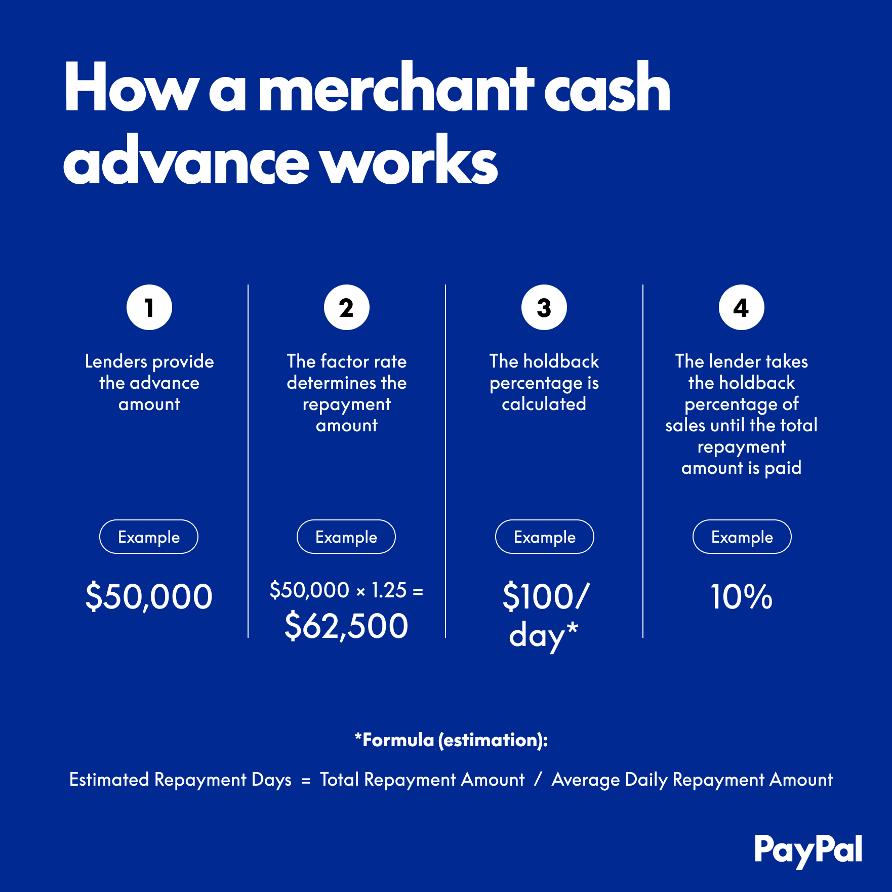 The image explains how a merchant cash advance works through a step-by-step process and example calculations.