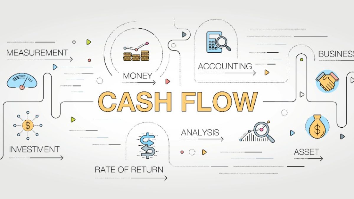A flowchart illustrating the key components and processes involved in managing cash flow, including measurement, investment, money, accounting, analysis, assets, and business.
