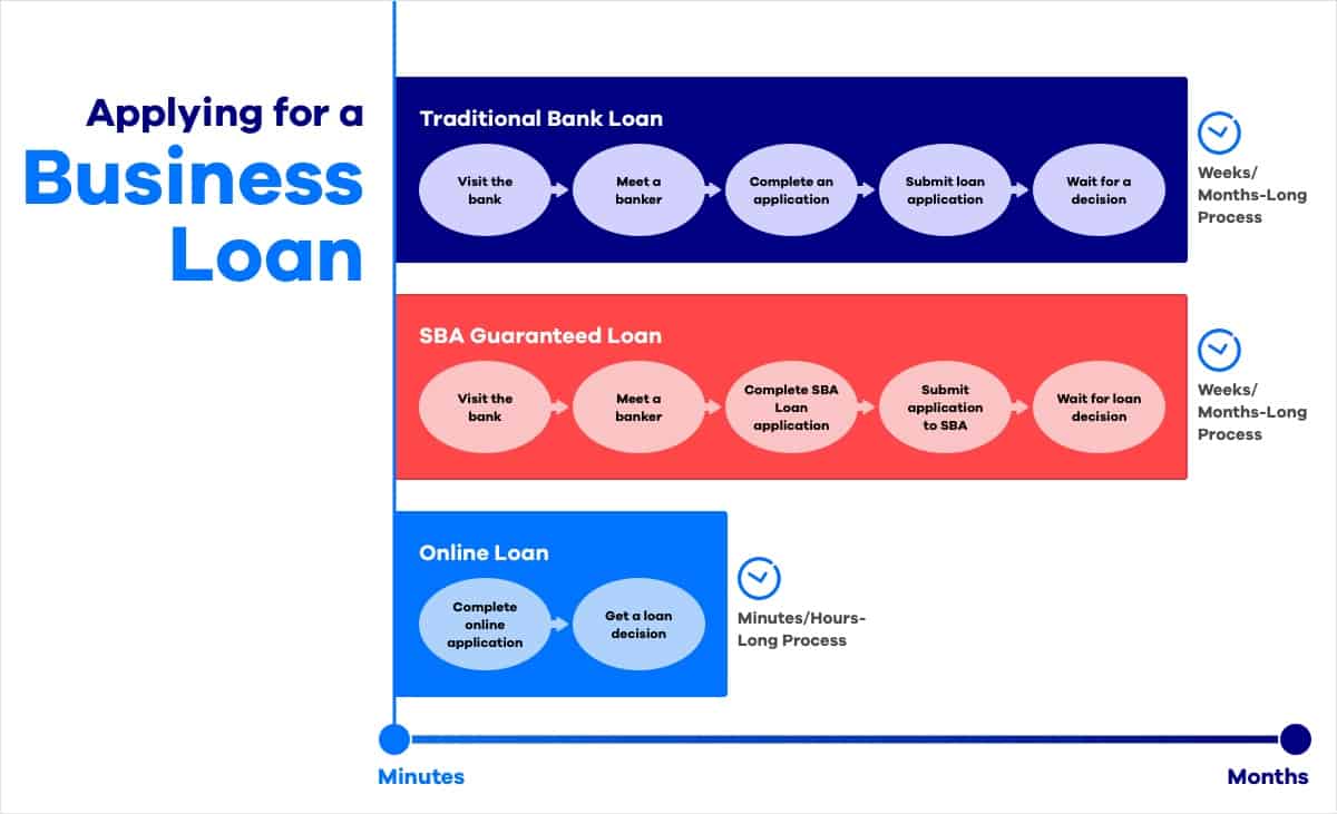 Navigating the Application Process for Small Business Loans